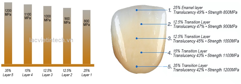 răng sứ 3D Pro Multilayer
